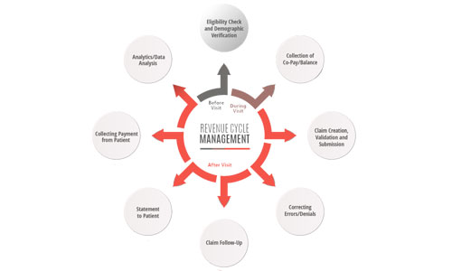 Revenue Cycle Management